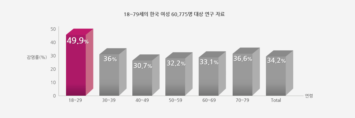 연령에 따른 HPV감염률은 젊은 여성층에서 가장 높습니다.